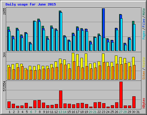 Daily usage for June 2015