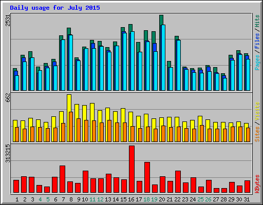 Daily usage for July 2015