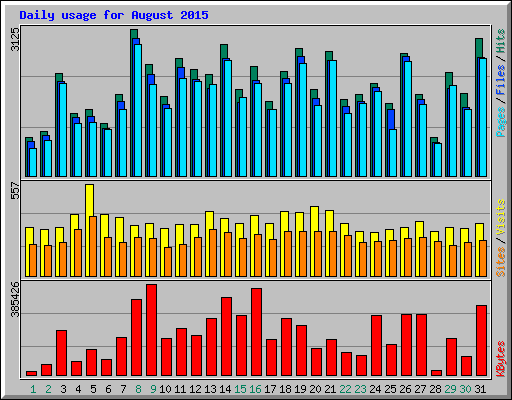 Daily usage for August 2015