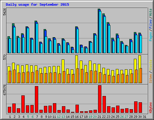 Daily usage for September 2015