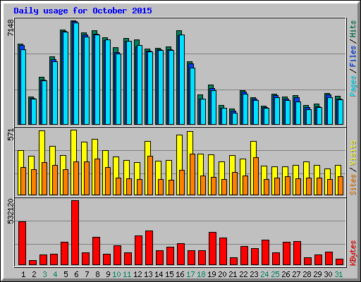 Daily usage for October 2015