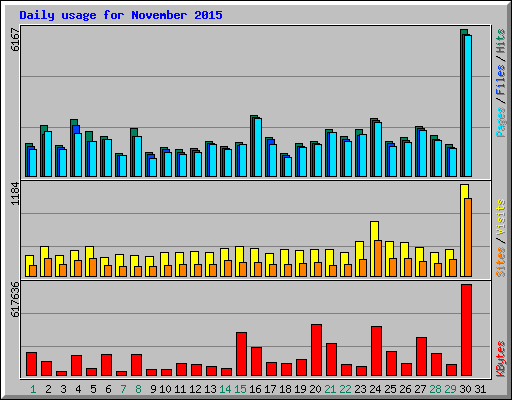 Daily usage for November 2015