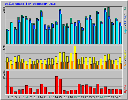 Daily usage for December 2015