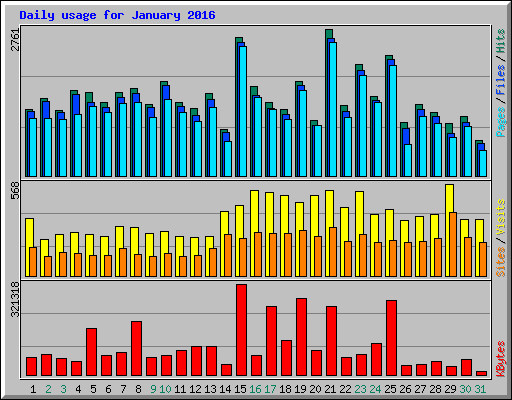 Daily usage for January 2016