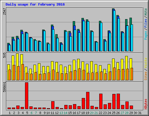 Daily usage for February 2016