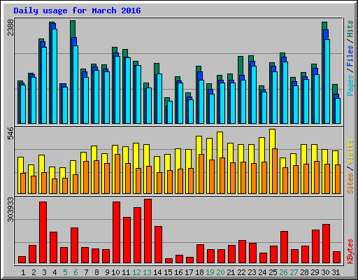 Daily usage for March 2016