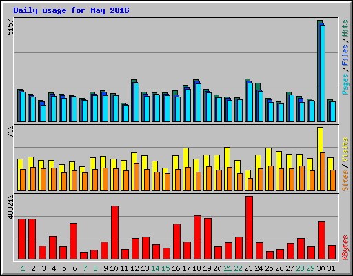 Daily usage for May 2016