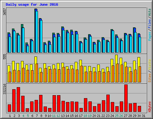Daily usage for June 2016