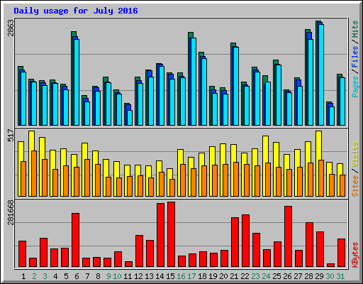 Daily usage for July 2016
