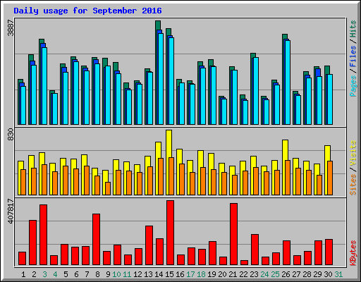 Daily usage for September 2016
