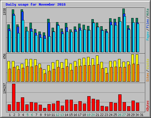 Daily usage for November 2016