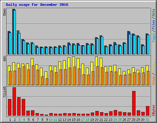 Daily usage for December 2016