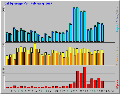 Daily usage for February 2017