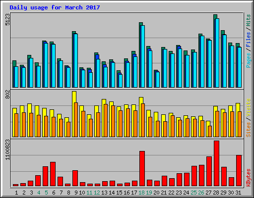 Daily usage for March 2017