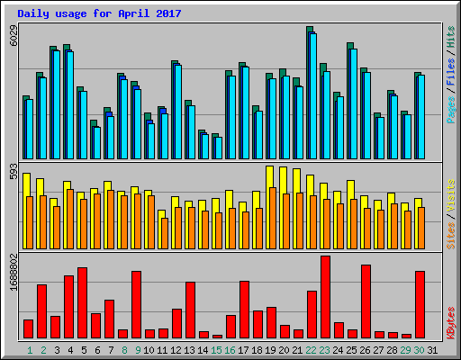 Daily usage for April 2017