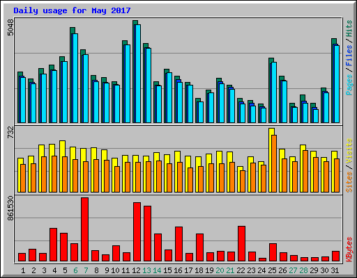 Daily usage for May 2017