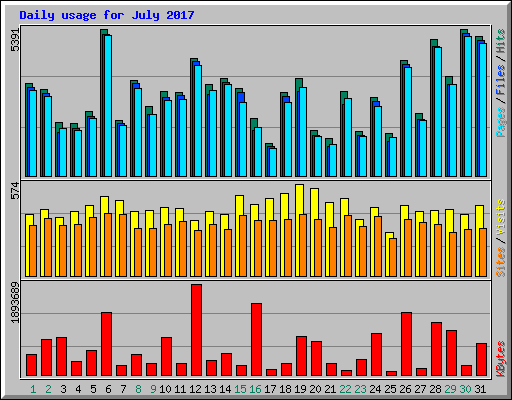 Daily usage for July 2017