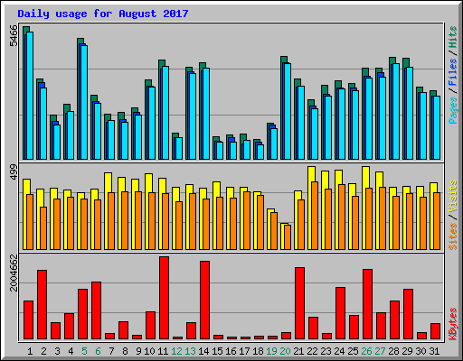 Daily usage for August 2017