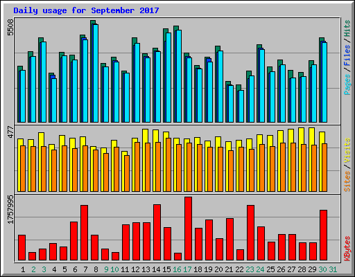 Daily usage for September 2017