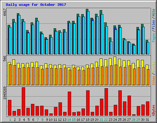 Daily usage for October 2017