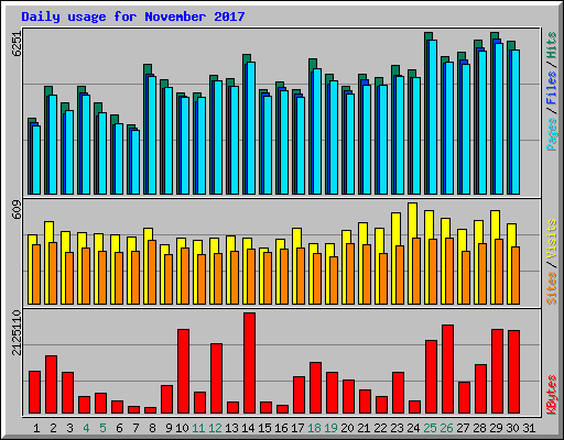 Daily usage for November 2017