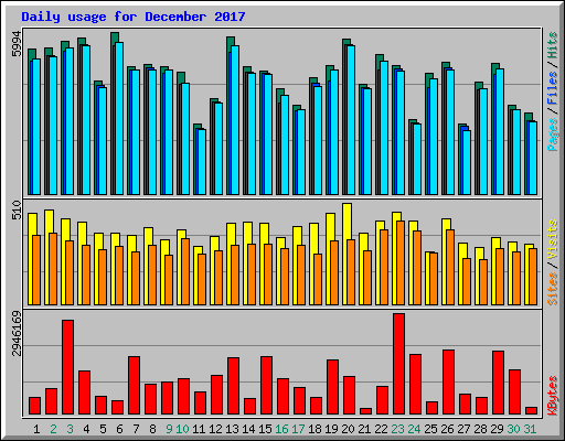 Daily usage for December 2017