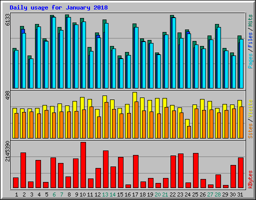 Daily usage for January 2018