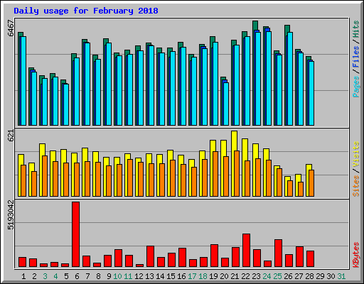 Daily usage for February 2018