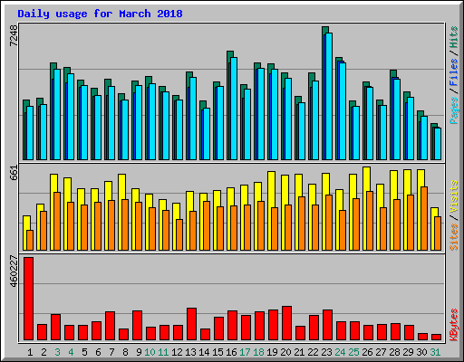 Daily usage for March 2018