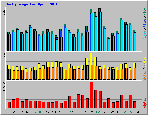 Daily usage for April 2018