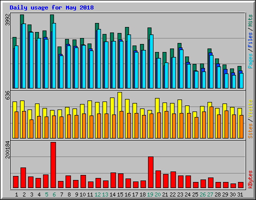 Daily usage for May 2018