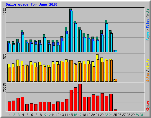 Daily usage for June 2018