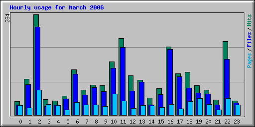 Hourly usage for March 2006