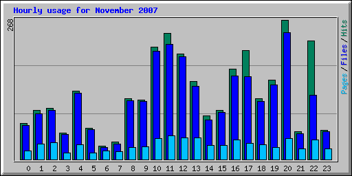 Hourly usage for November 2007