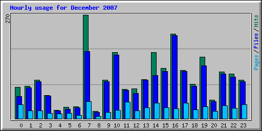 Hourly usage for December 2007