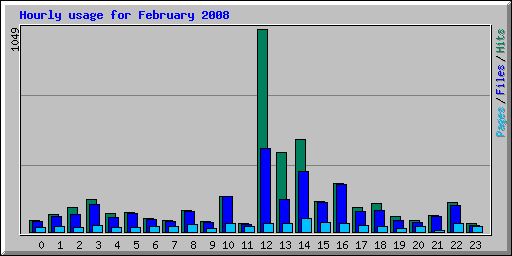 Hourly usage for February 2008