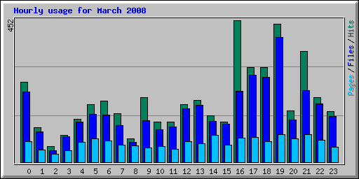 Hourly usage for March 2008