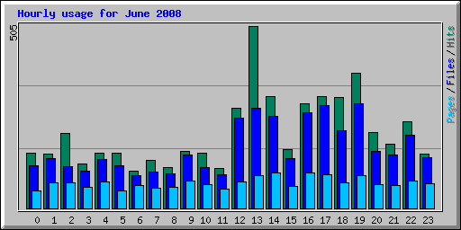 Hourly usage for June 2008