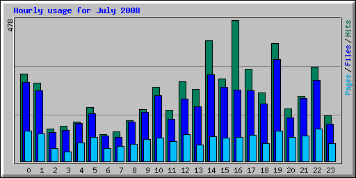 Hourly usage for July 2008