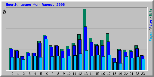 Hourly usage for August 2008