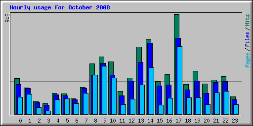 Hourly usage for October 2008