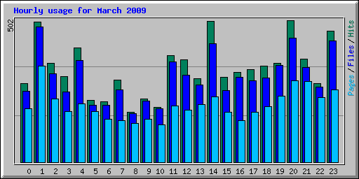 Hourly usage for March 2009