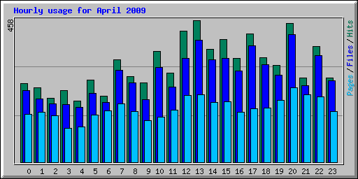 Hourly usage for April 2009