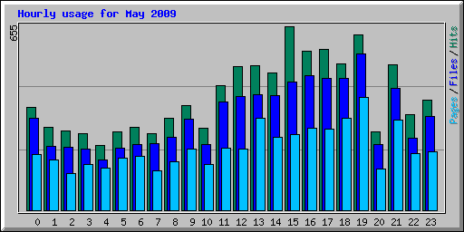 Hourly usage for May 2009