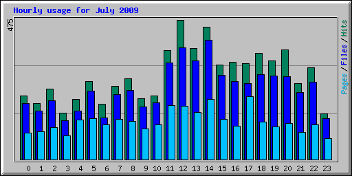 Hourly usage for July 2009