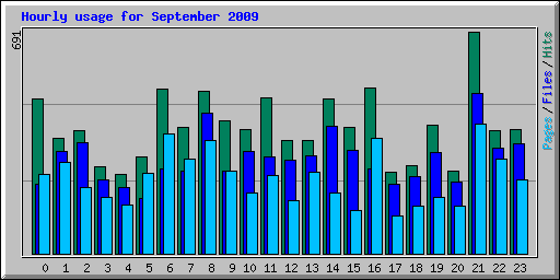 Hourly usage for September 2009
