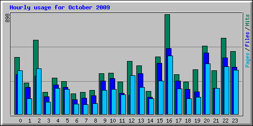 Hourly usage for October 2009