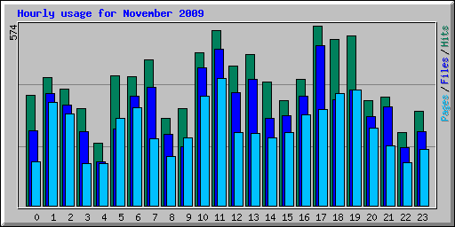 Hourly usage for November 2009