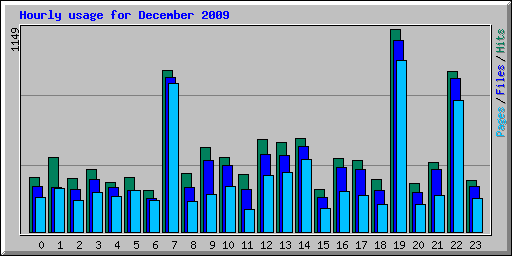 Hourly usage for December 2009