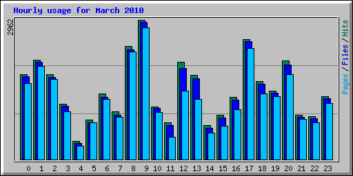 Hourly usage for March 2010